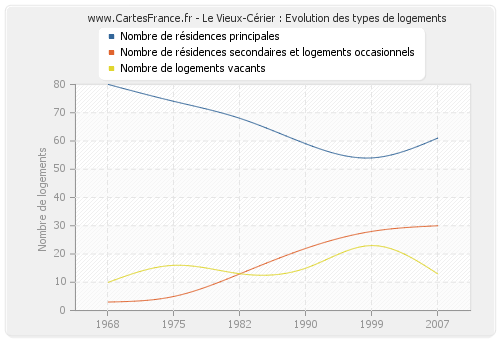 Le Vieux-Cérier : Evolution des types de logements